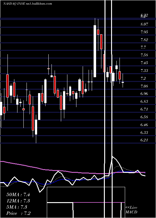  Daily chart InspiredEntertainment