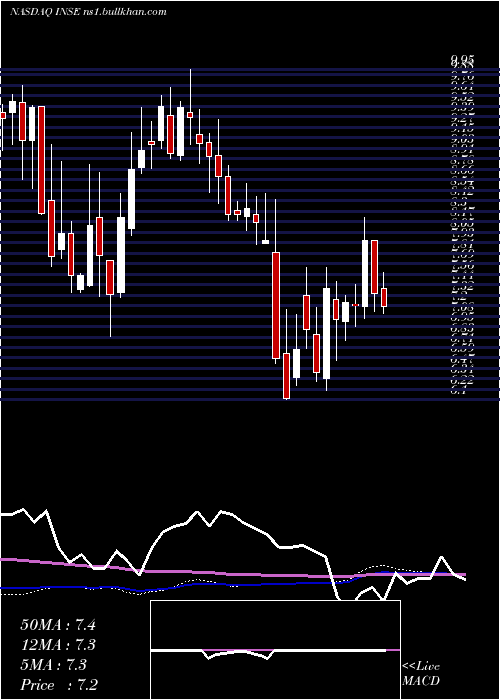  weekly chart InspiredEntertainment