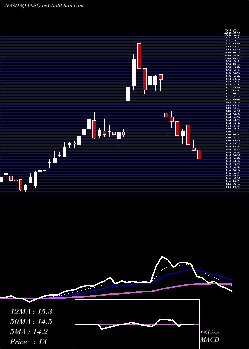  Daily chart InseegoCorp