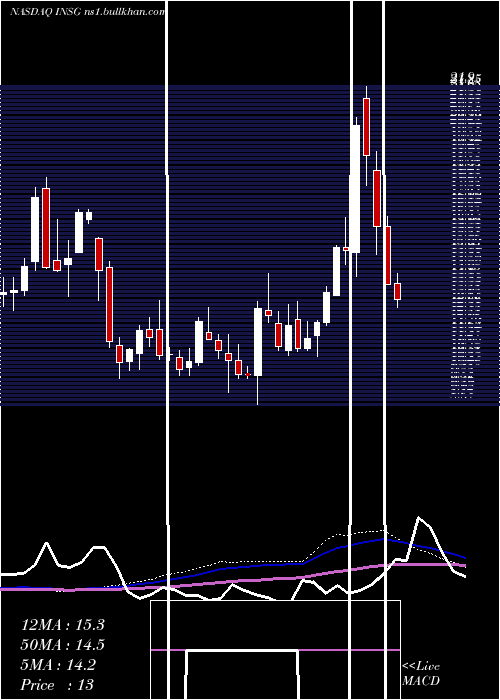  weekly chart InseegoCorp