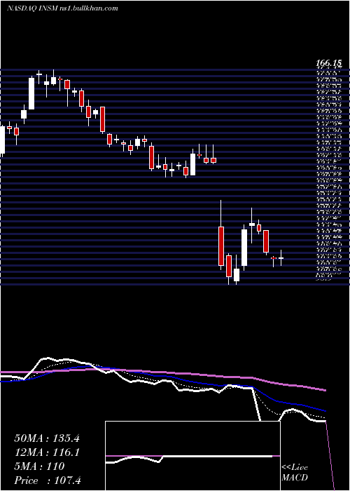  Daily chart InsmedInc