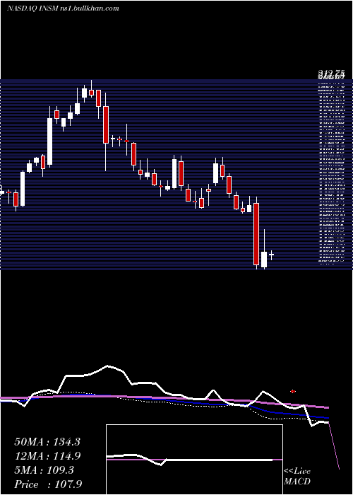  weekly chart InsmedInc