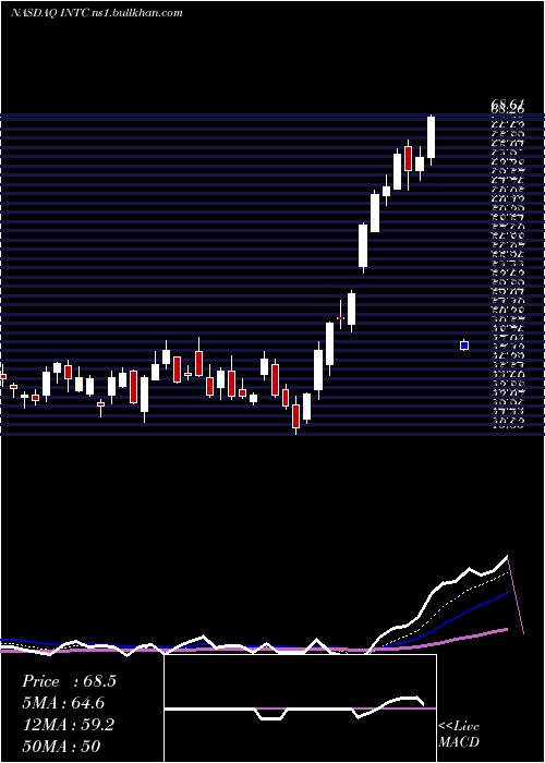  Daily chart IntelCorporation