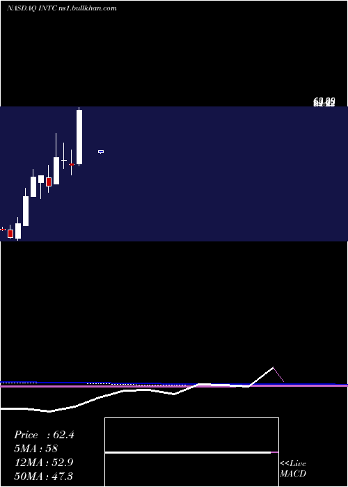  monthly chart IntelCorporation
