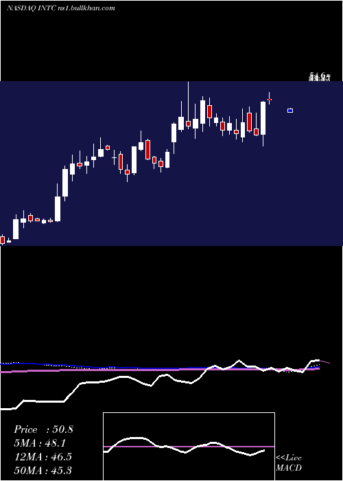  weekly chart IntelCorporation