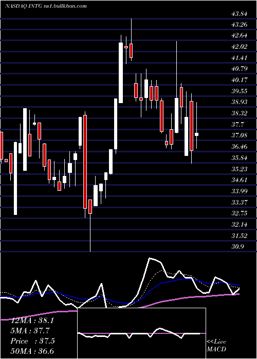  Daily chart IntergroupCorporation