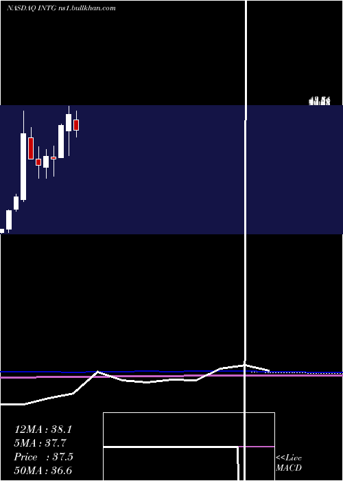  monthly chart IntergroupCorporation