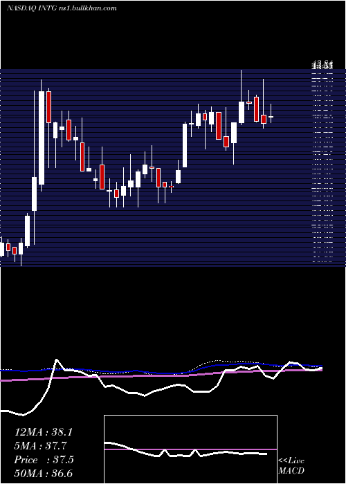  weekly chart IntergroupCorporation