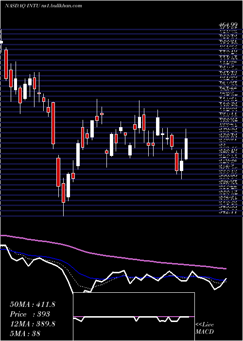  Daily chart IntuitInc