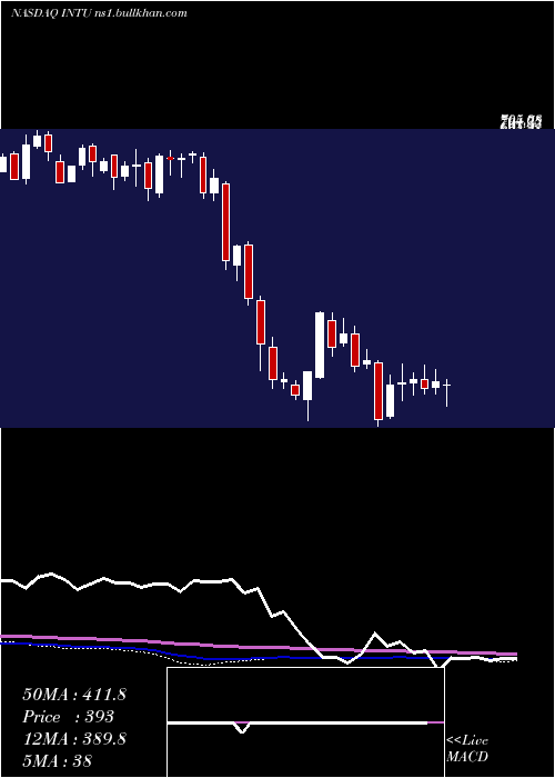  weekly chart IntuitInc