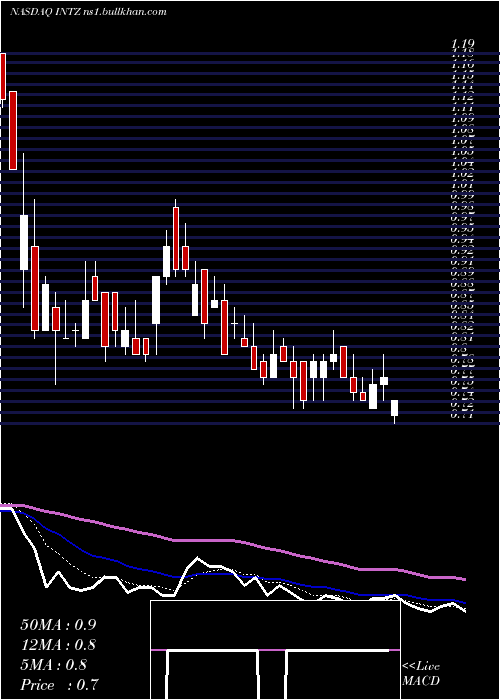  Daily chart IntrusionInc
