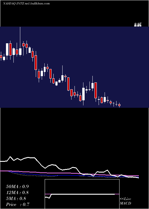  weekly chart IntrusionInc