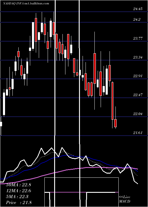  Daily chart InnovivaInc