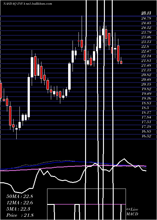  weekly chart InnovivaInc