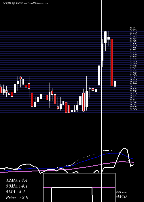  weekly chart IdentivInc