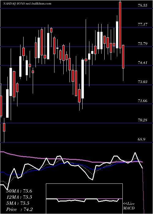  Daily chart IonisPharmaceuticals