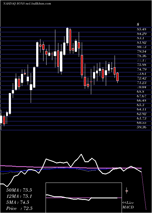  weekly chart IonisPharmaceuticals