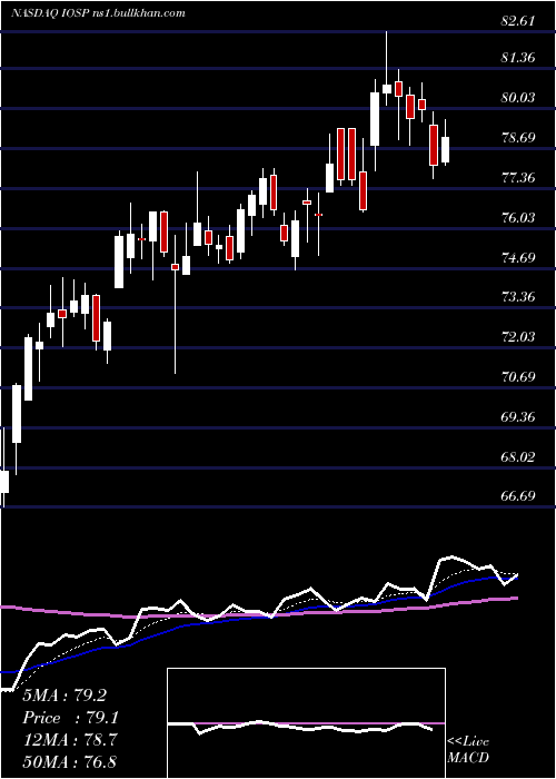  Daily chart InnospecInc