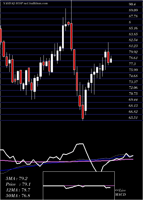  weekly chart InnospecInc