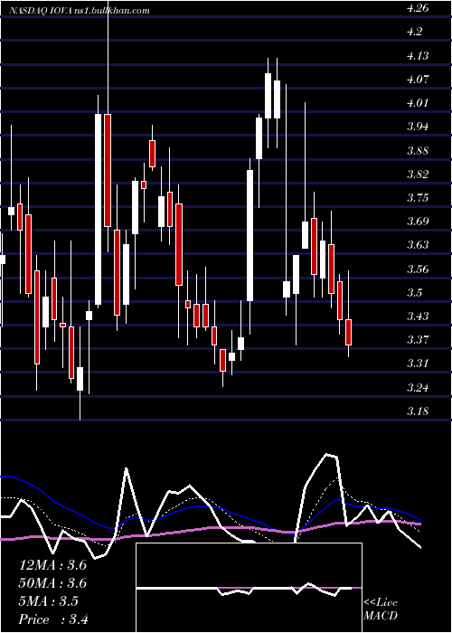  Daily chart IovanceBiotherapeutics