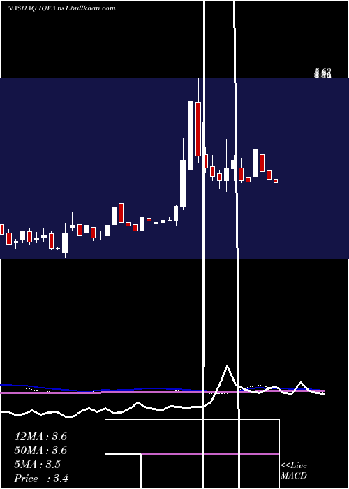  weekly chart IovanceBiotherapeutics