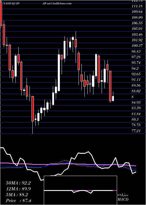  weekly chart InterParfums