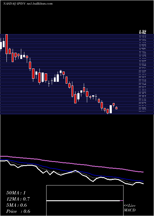  Daily chart ProfessionalDiversity