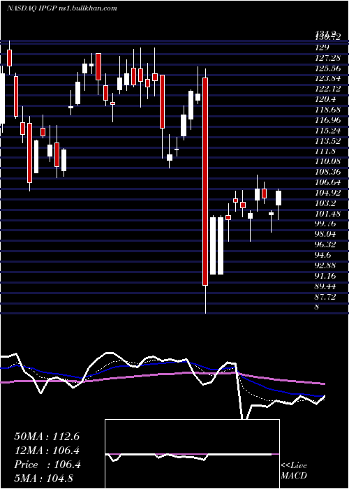  Daily chart IpgPhotonics