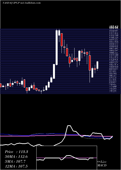  weekly chart IpgPhotonics