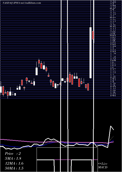  Daily chart InnatePharma