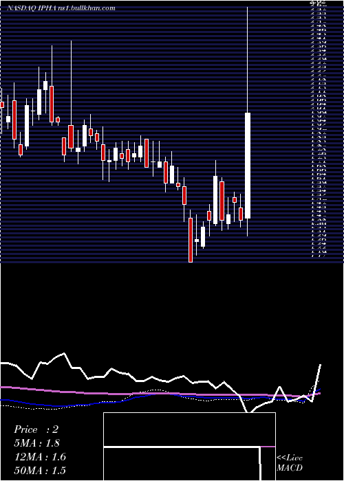  weekly chart InnatePharma