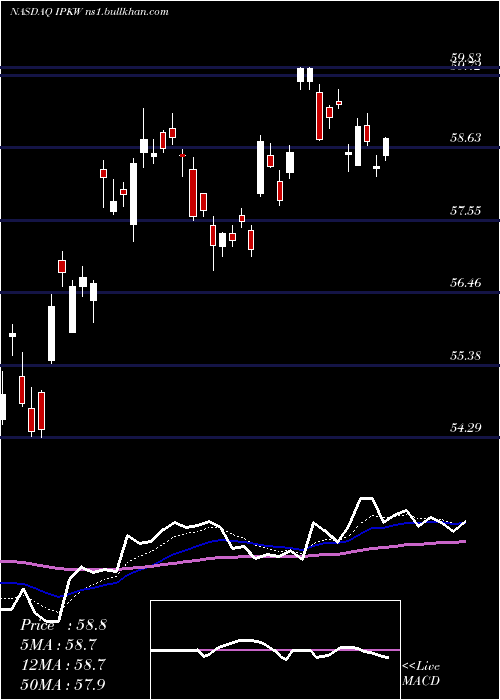  Daily chart InvescoInternational
