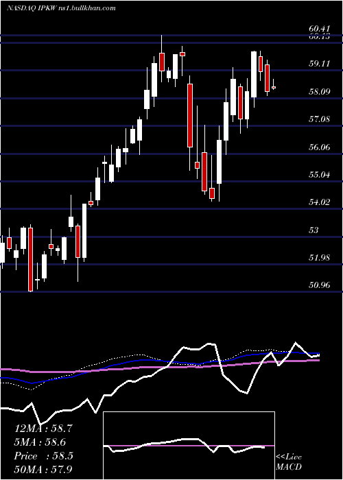  weekly chart InvescoInternational