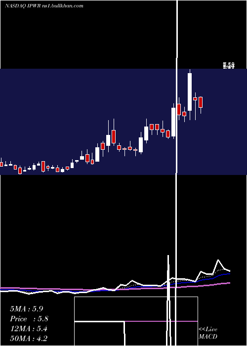  Daily chart IdealPower