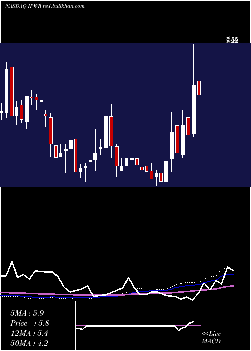  weekly chart IdealPower