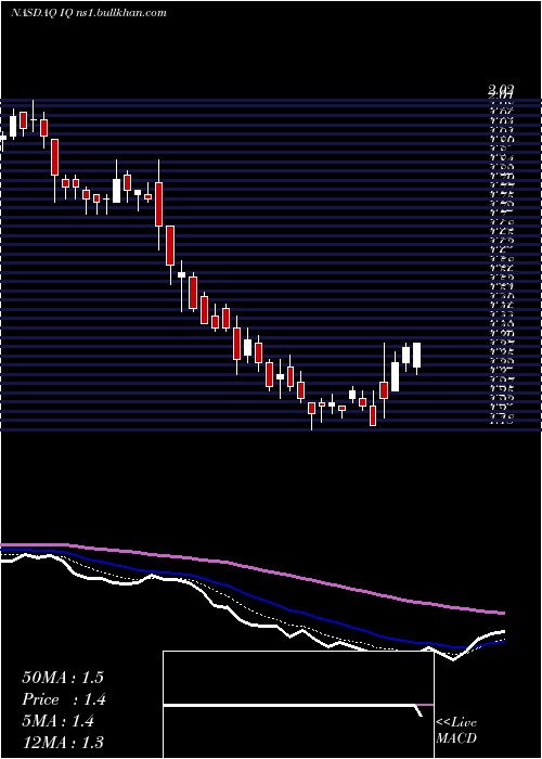  Daily chart IqiyiInc