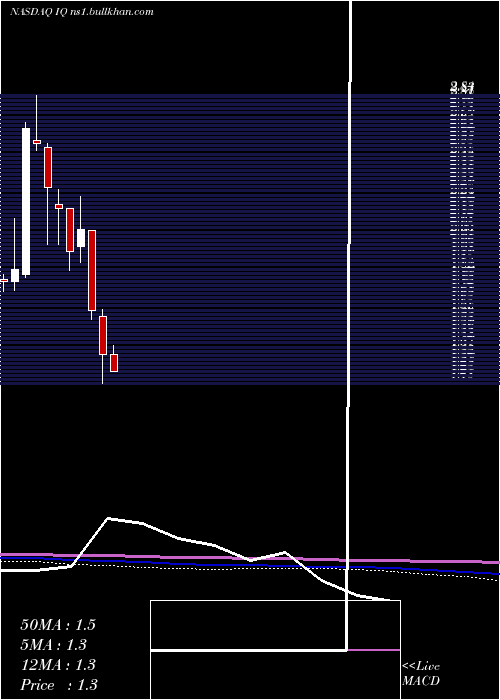  monthly chart IqiyiInc
