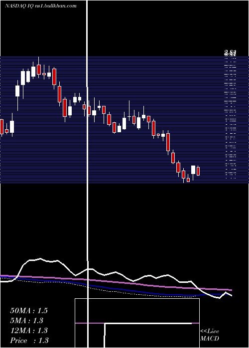  weekly chart IqiyiInc