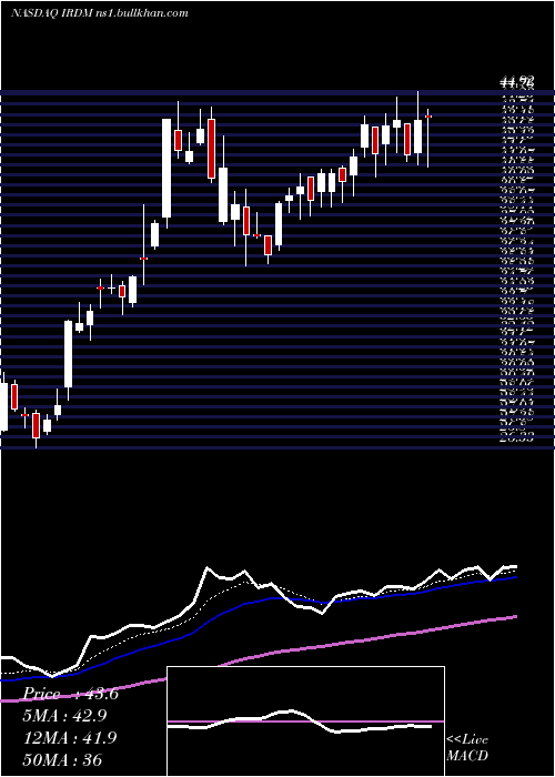  Daily chart IridiumCommunications