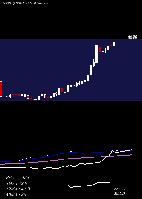  weekly chart IridiumCommunications