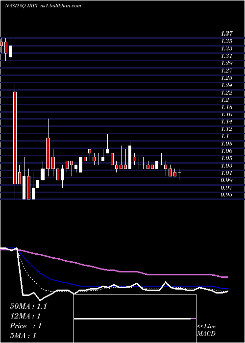  Daily chart IridexCorporation