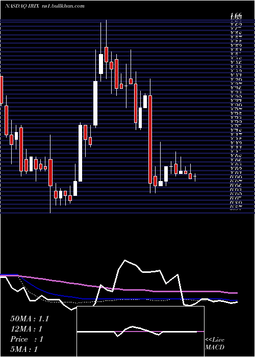  weekly chart IridexCorporation