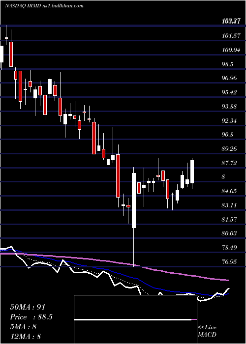  Daily chart IradimedCorporation