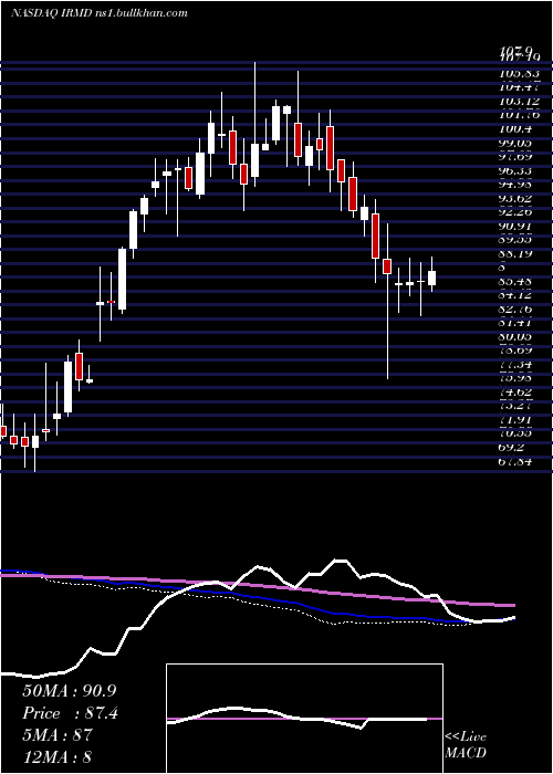  weekly chart IradimedCorporation