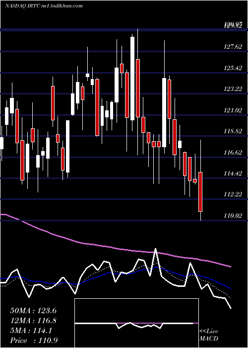  Daily chart IrhythmTechnologies