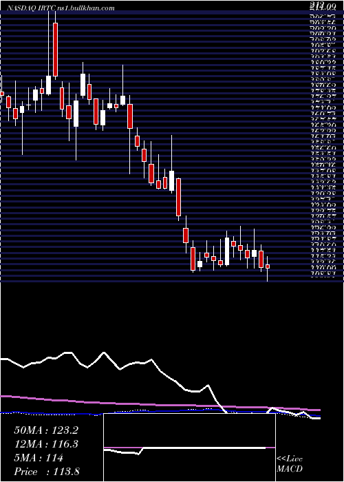  weekly chart IrhythmTechnologies