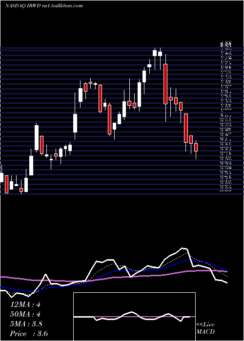  Daily chart IronwoodPharmaceuticals