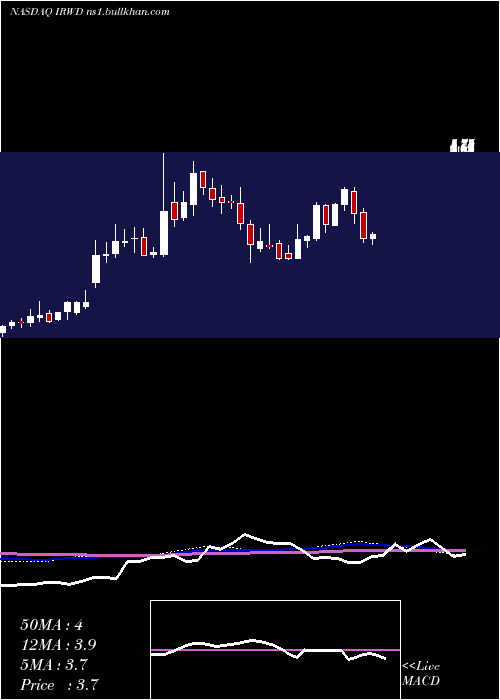 weekly chart IronwoodPharmaceuticals