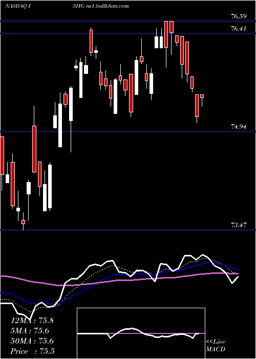  Daily chart Ishares1