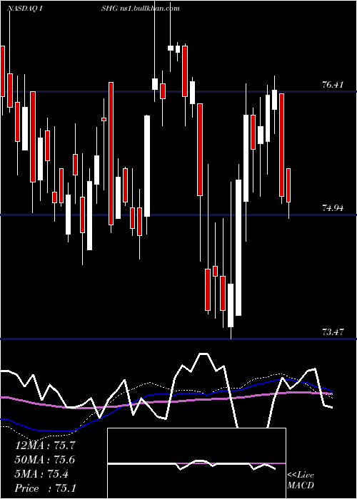  weekly chart Ishares1